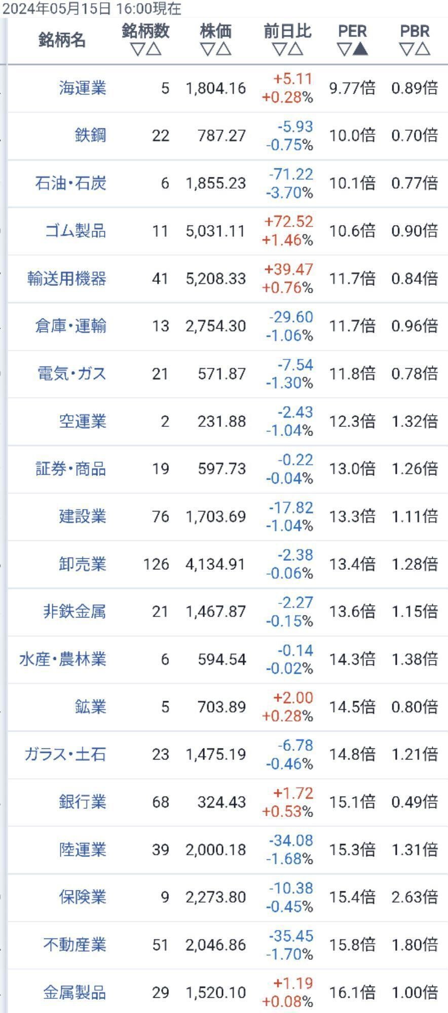 セクター別 平均PERについて&銘柄分析】｜四季報分析@テンバガー研究所