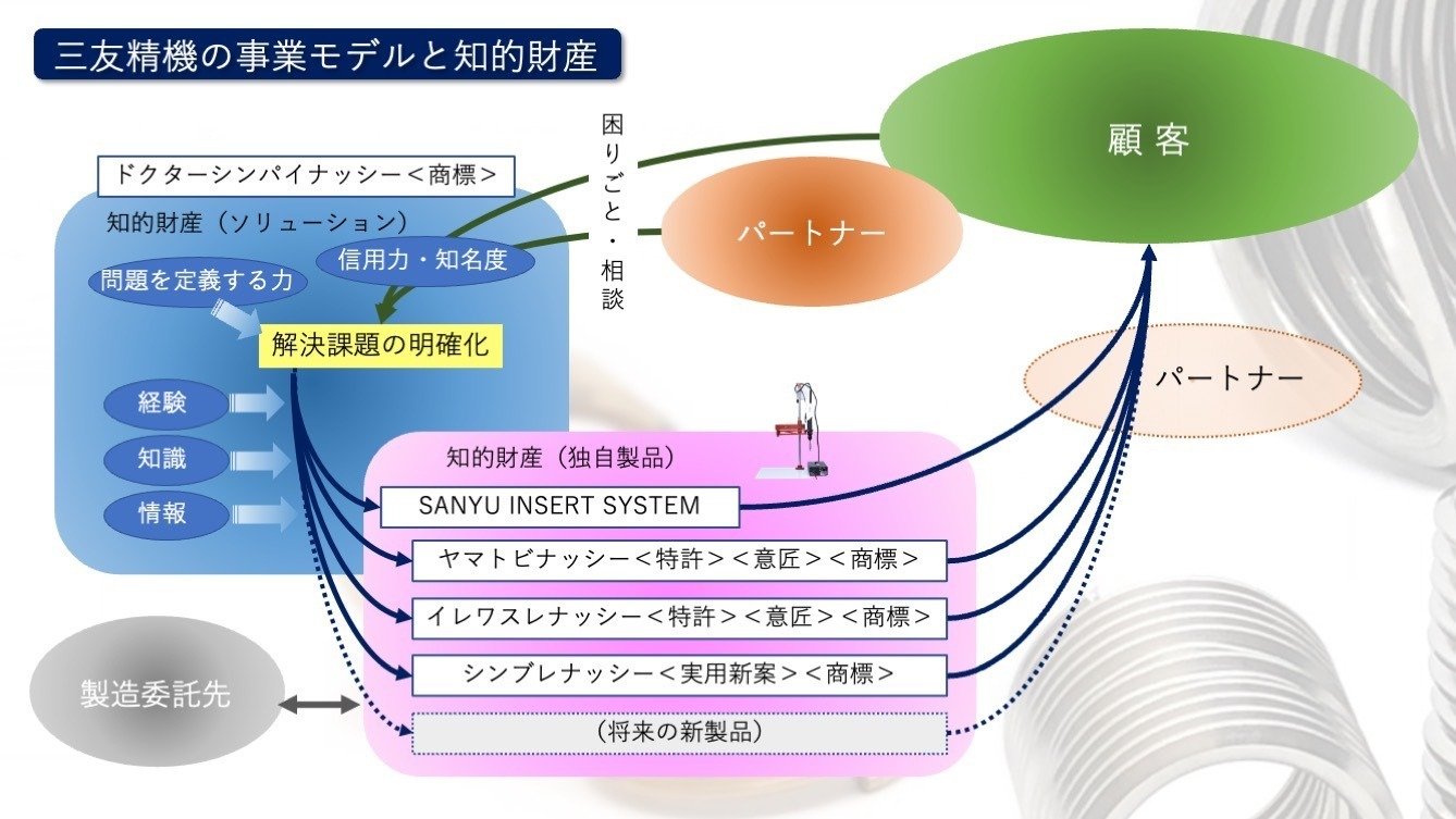 知的財産とデザイン経営の接点 ～ 「創るための知的財産」と「創