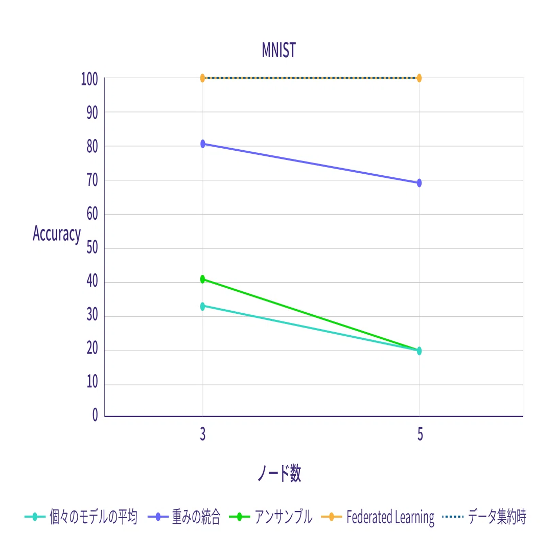 分散環境におけるFederated Learningを用いた統合AIモデル生成｜SCSK TECH