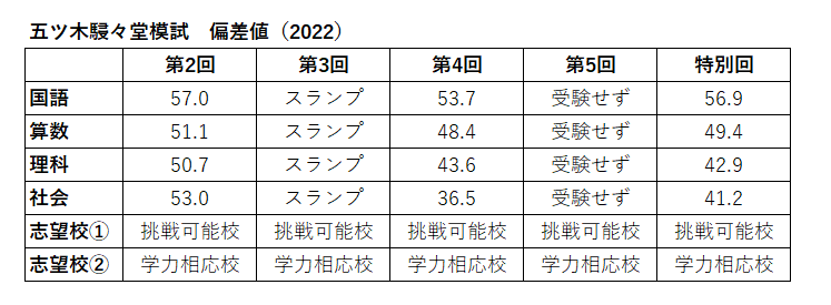 2024年中学受験記録⑦~五ツ木駸々堂模試?偏差値? | フィンの 2024年中学受験記録⑦~五ツ木駸々堂模試?偏差値? | フィンの