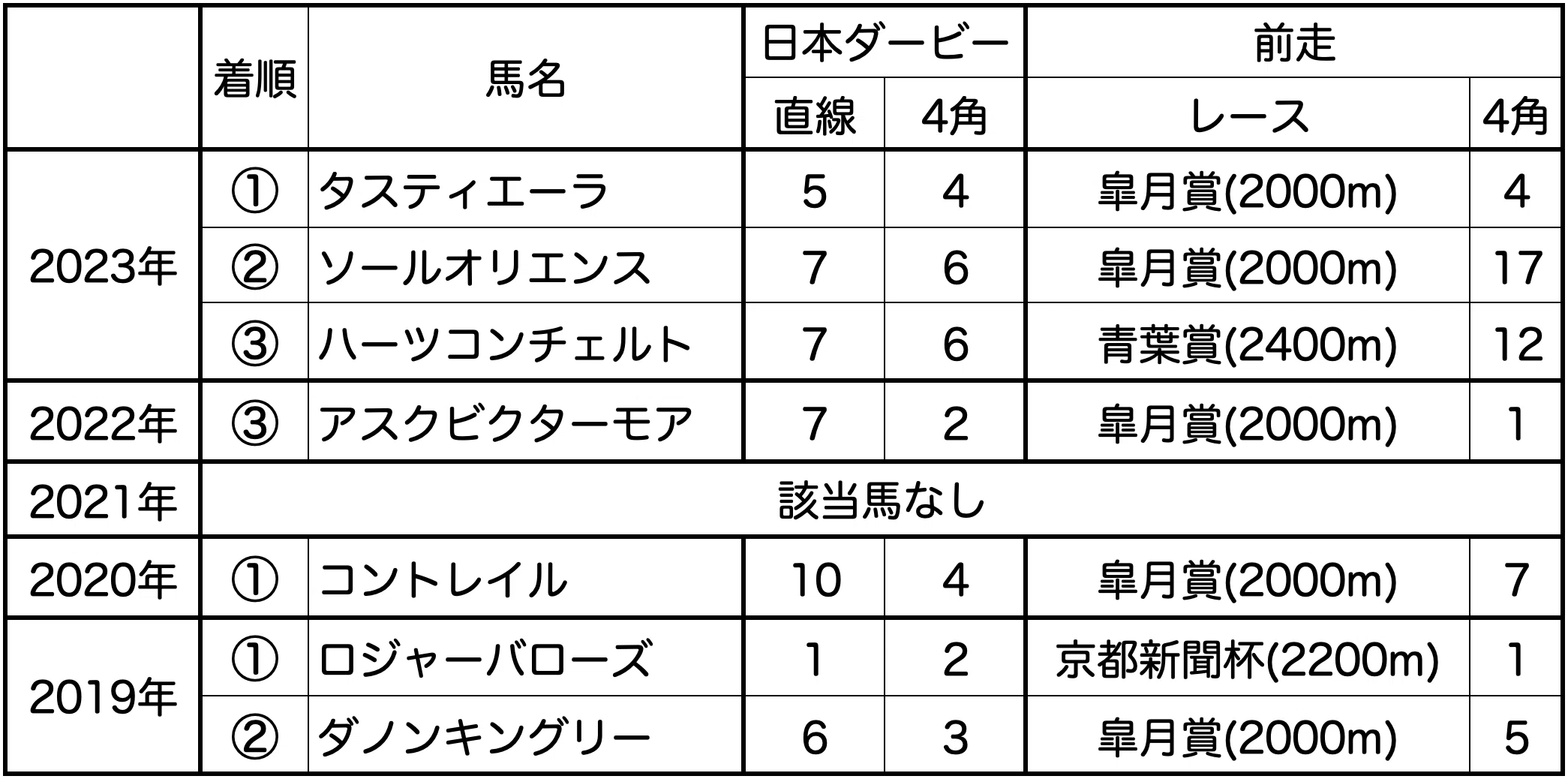日本ダービー/東京優駿2024】東京芝2400mの特徴と馬場傾向（トラック