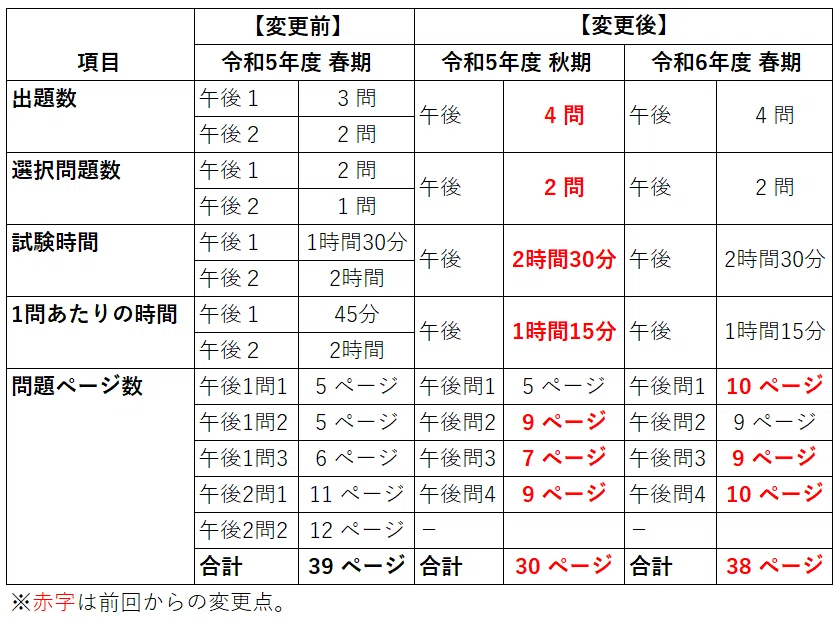 エ*ス様 情報処理安全確保支援士 TAC 2023年春期 午前I エ*ス様 情報処理安全確保支援士 TAC 2023年春期 午前I