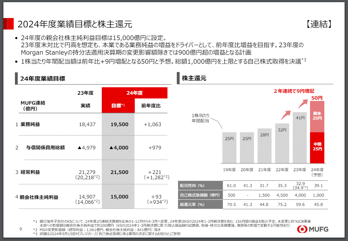 三菱UFJの2025年3月期通期予想と株主還元に関する所感_追加還元や今後の一株配について考える（2024/05/18）｜配当太郎