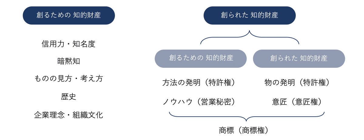 知的財産とデザイン経営の接点 ～ 「創るための知的財産」と「創