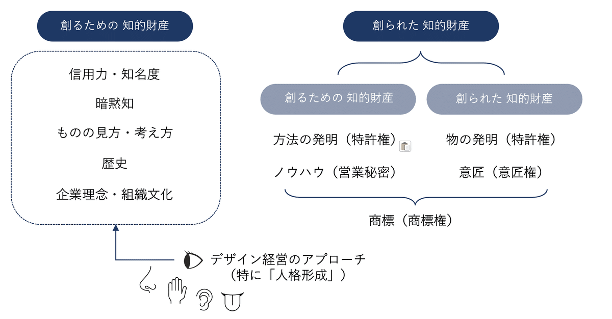知的財産とデザイン経営の接点 ～ 「創るための知的財産」と「創