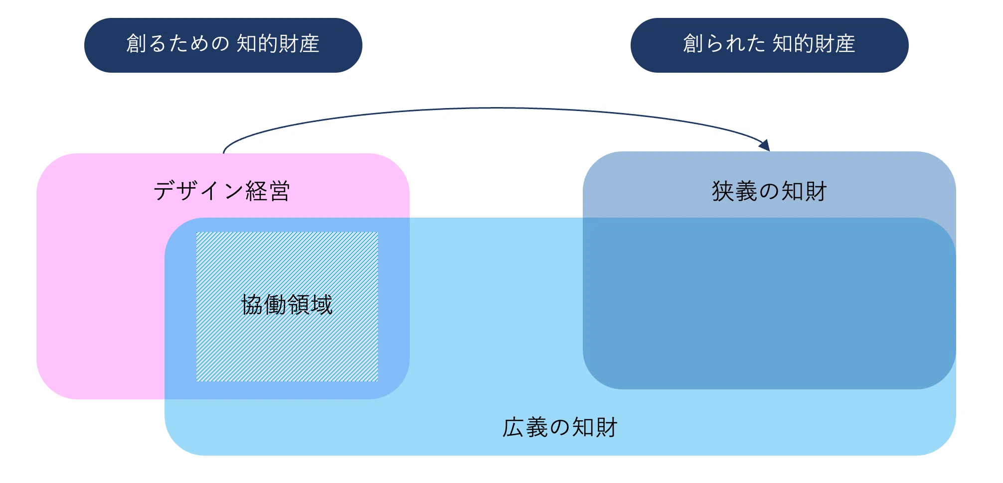 知的財産とデザイン経営の接点 ～ 「創るための知的財産」と「創られた 