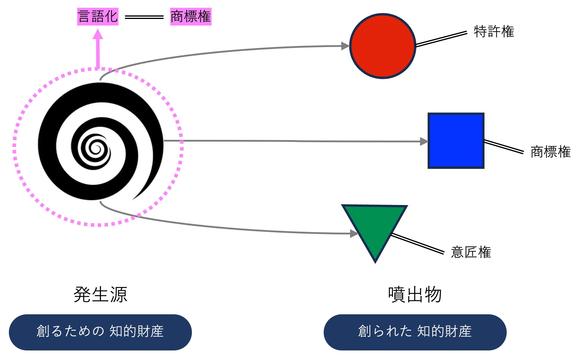 知的財産とデザイン経営の接点 ～ 「創るための知的財産」と「創られた 