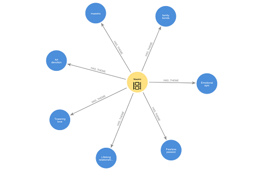 Neo4j GDSでのセマンティック検索を向上させるトピックの抽出技術
