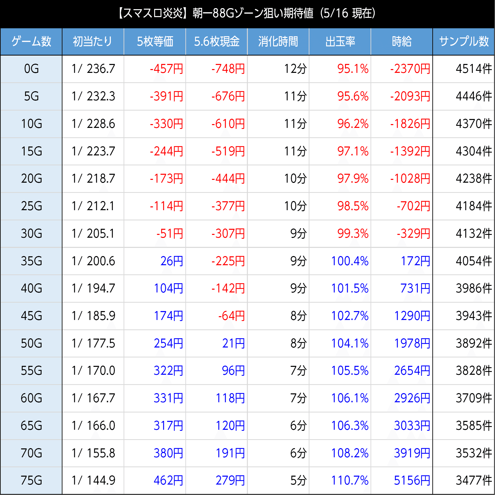 スマスロ炎炎ノ消防隊｜スマスロ 6.5号機 天井期待値 ゾーン狙い