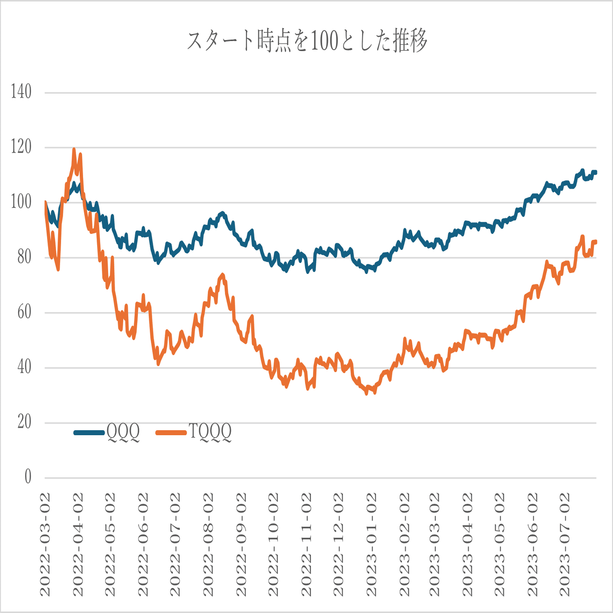 2.レバレッジファンドの謎｜PDI