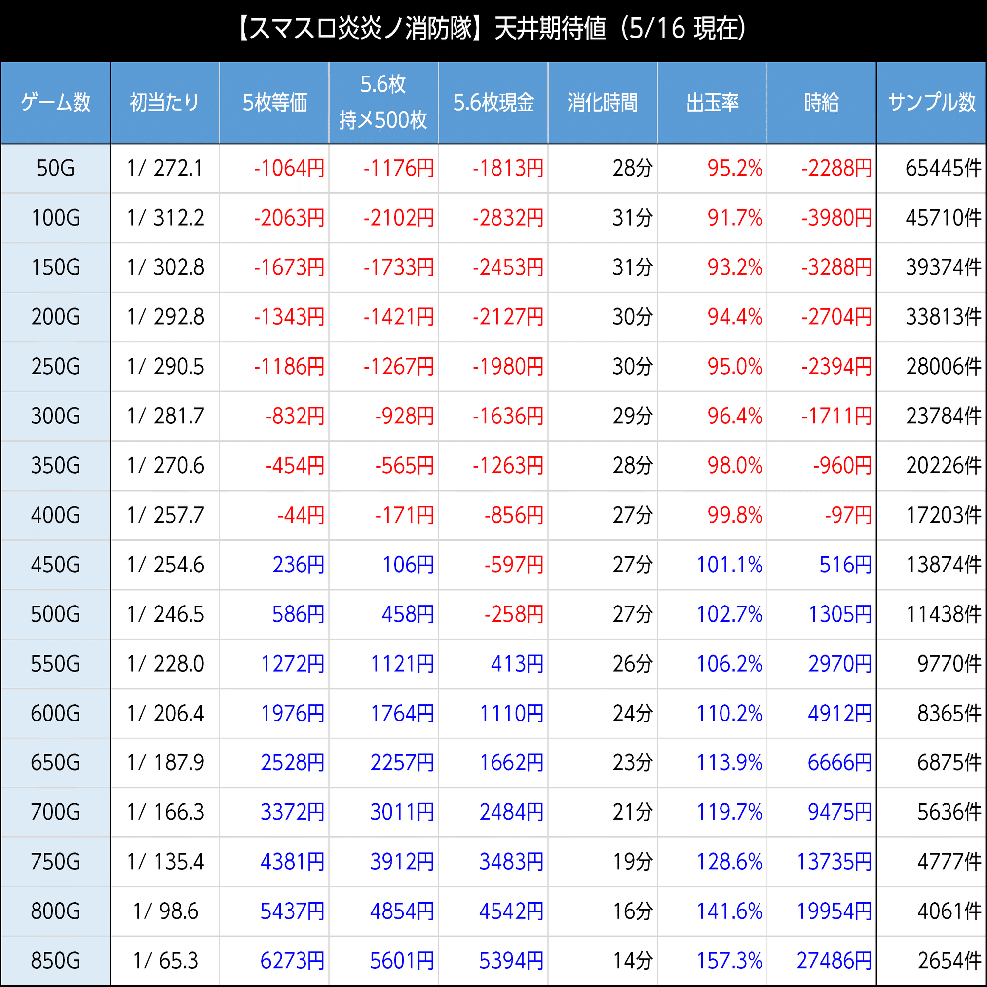 スマスロ炎炎ノ消防隊｜スマスロ 6.5号機 天井期待値 ゾーン狙い