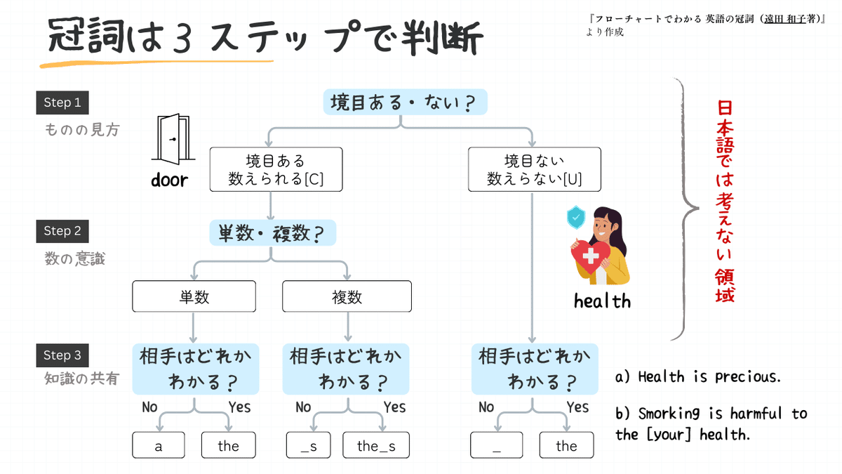 入門編】英語の冠詞を「ほぼ」マスターする講座｜タニヒト:英検