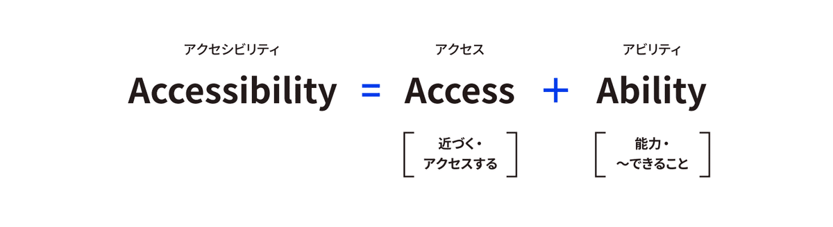 デジタル庁が公開している「ウェブアクセシビリティ導入ガイドブック」のスクリーンショット。Accessbility=「Access(近づく・アクセスする)」+「Ability(能力・〜できること)」と書かれている。