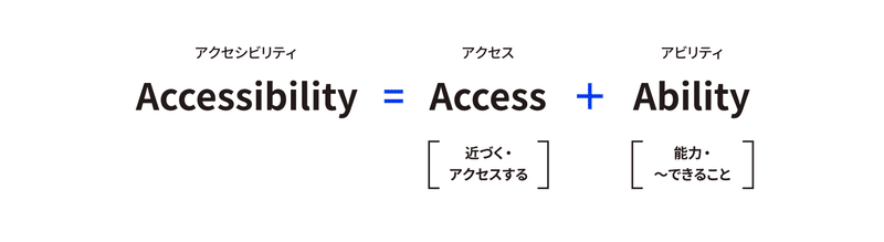 デジタル庁が公開している「ウェブアクセシビリティ導入ガイドブック」のスクリーンショット。Accessbility＝「Access（近づく・アクセスする）」＋「Ability（能力・〜できること）」と書かれている。