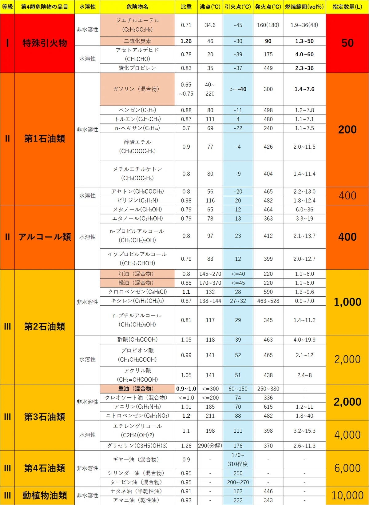 【引火点の数値📊】各第4石油類における点火源を接近させることにより、可燃物が燃え出す最低温度について🌟:乙種第4類危険物取扱者試験対策 No ...