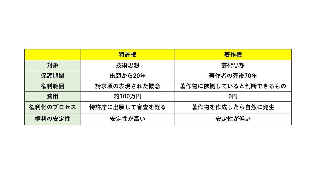 特許権 VS 著作権 どっちが便利？｜tokuchi.ip