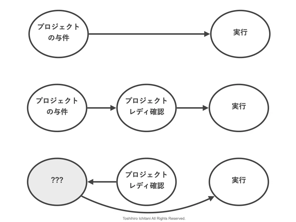 インセプションデッキづくりで何をしていることになるのか？｜市谷 聡