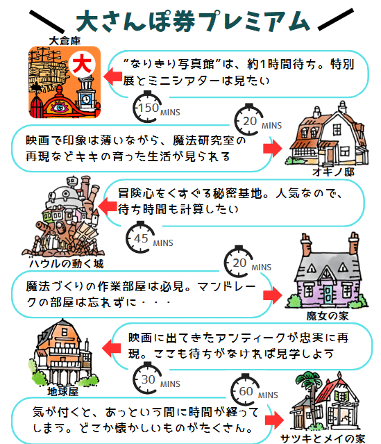 【11/10】ジブリパーク大さんぽ券プレミアム ジブリパーク大さんぽプレミアム券紙チケット