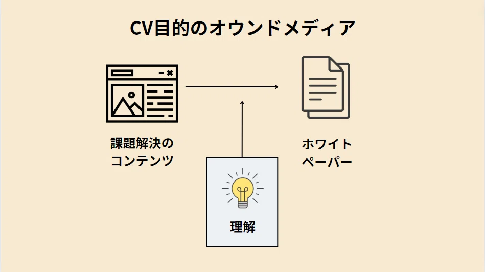 オウンドメディアにできることとできないこと~第2回 オウンドメディアの役割を明確する~|平嶋 麟太朗 /コンテンツマーケティング