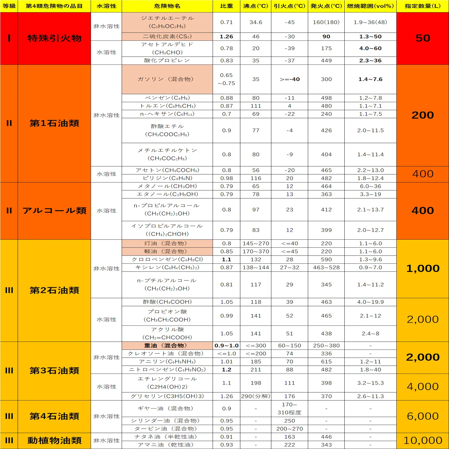 危険物に関する法令➀】危険物とは、消防法の別表第一の品名欄に掲げ