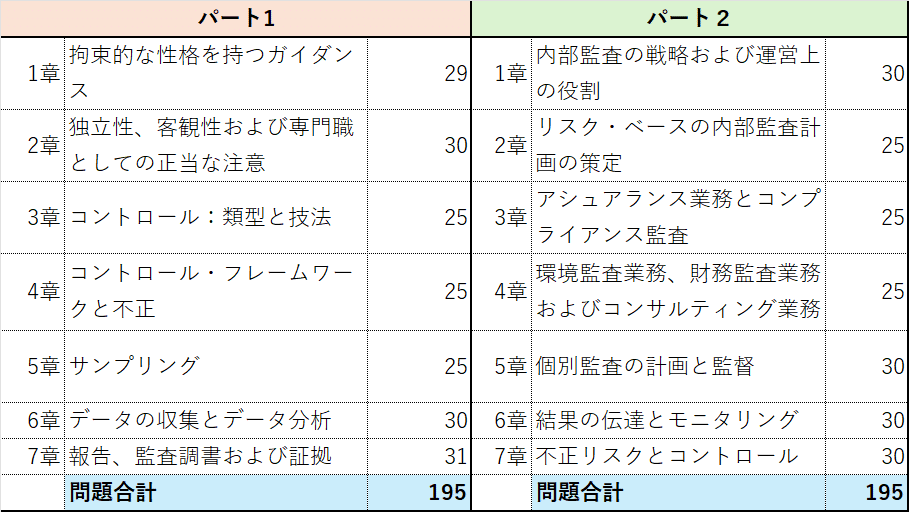 第3章 CIA試験合格のためには、TAC? or アビタス？ or 独学