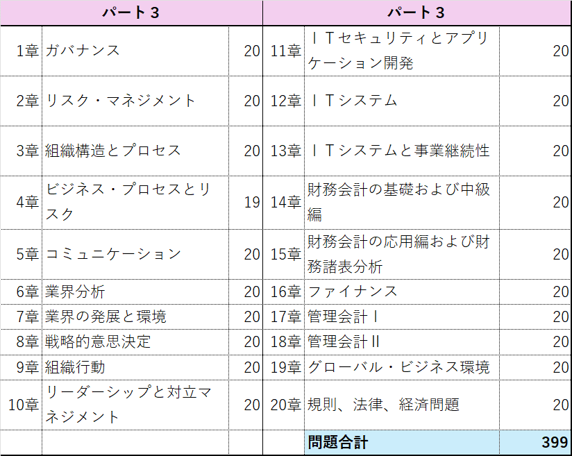 第3章 CIA試験合格のためには、TAC? or アビタス？ or 独学