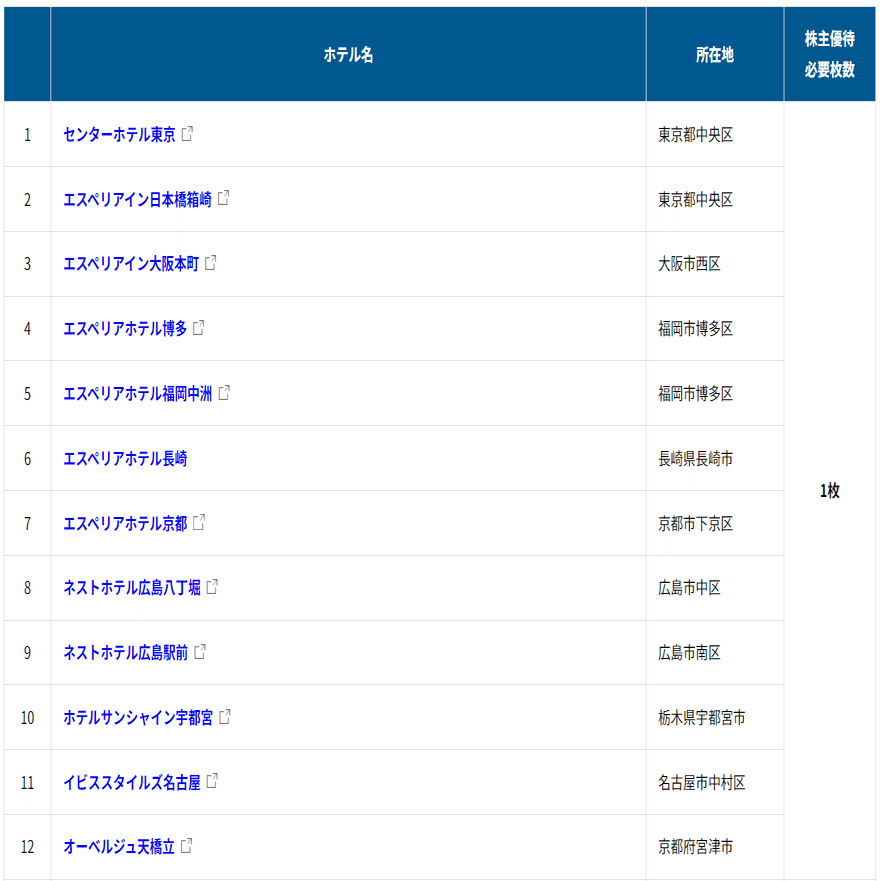個人的 変わり種の株主優待 5選｜あんのう芋＠資産運用