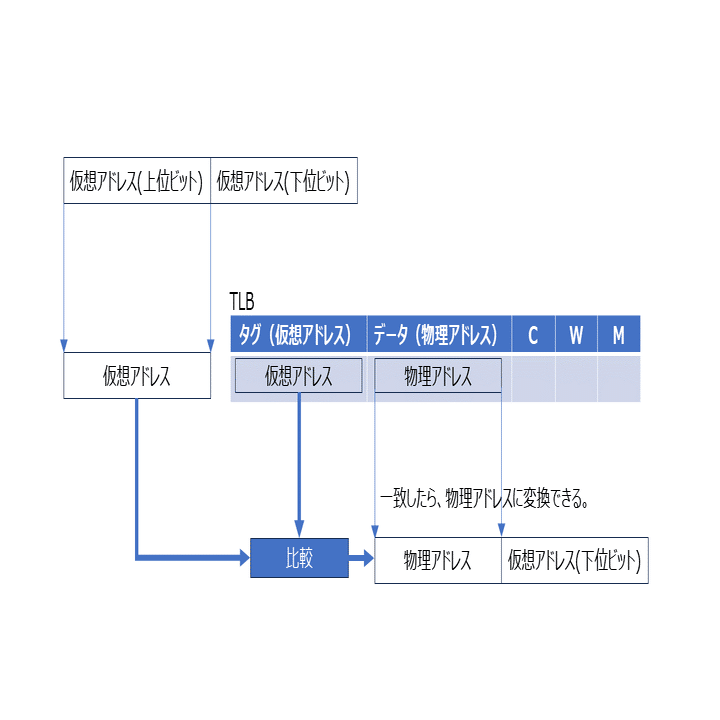 仮想アドレスと物理アドレス、TLB｜Juzo