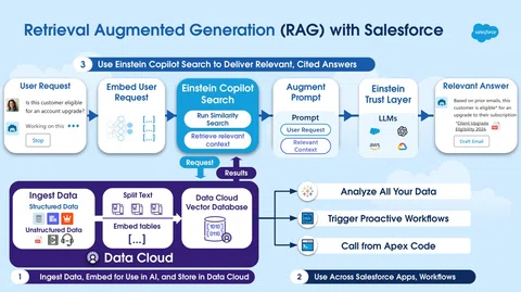 MDM vs Salesforce Data Cloud の違い｜furuCRM 香川