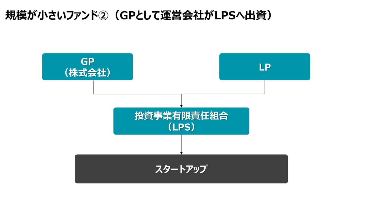 投資事業有限責任組合法 / 通商産業省中小企業庁振興課【編