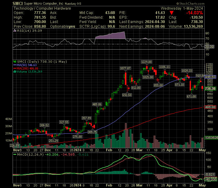 2024年Q3 Super Micro Computer (SMCI) 決算情報｜INVESTMENT&FINANCIAL MAGAZINE