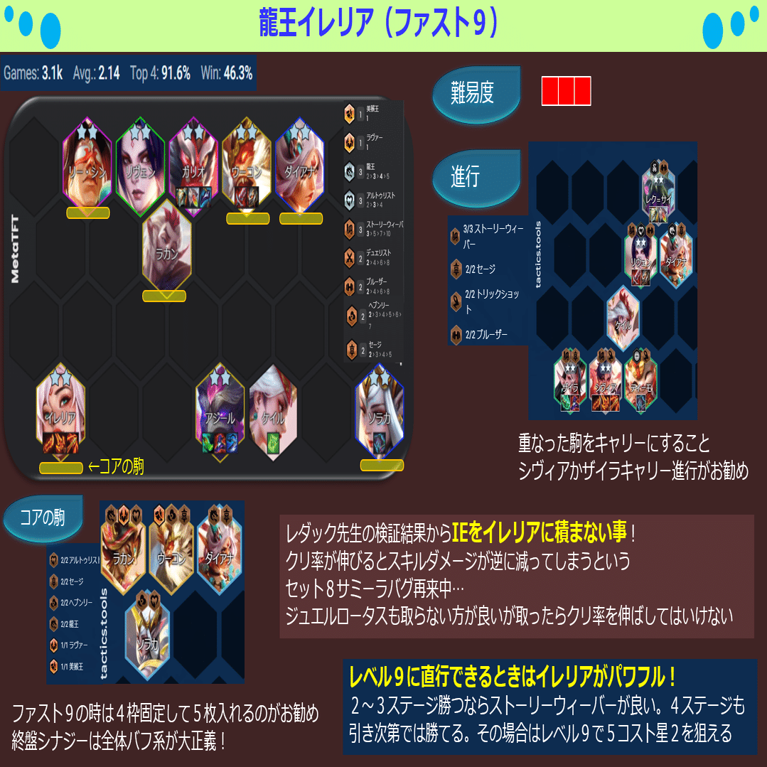 セット11パッチ14.10 TFT構成集｜Orgap