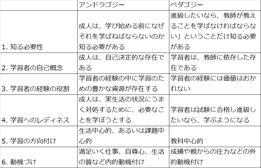 大人の学びが成立する条件とは ～アンドラゴジーモデル～｜ 山口