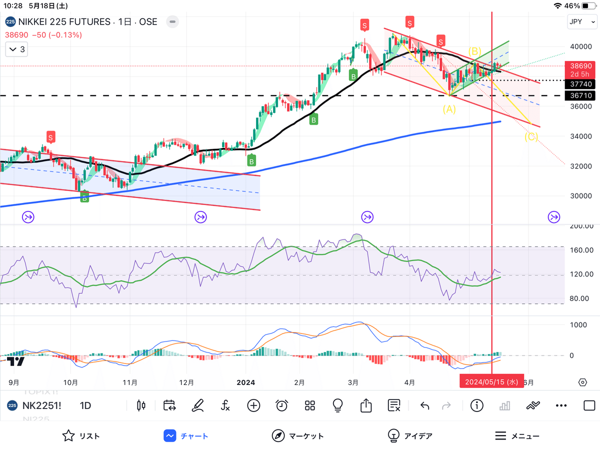 日経先物５月２０日〜２４日の予想｜GS