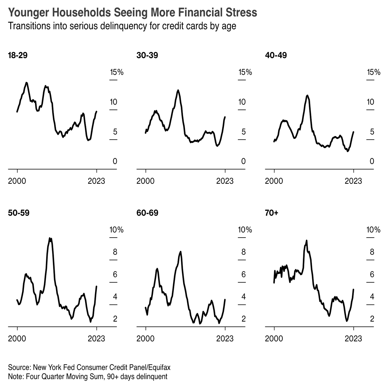 米国世帯の負債の不良化が急速に進む 〜クレジット・カードローン金利22％〜｜100年人生を劇的に好転させる”科学的知識”源 ＠ー遼（にのまえりょう）