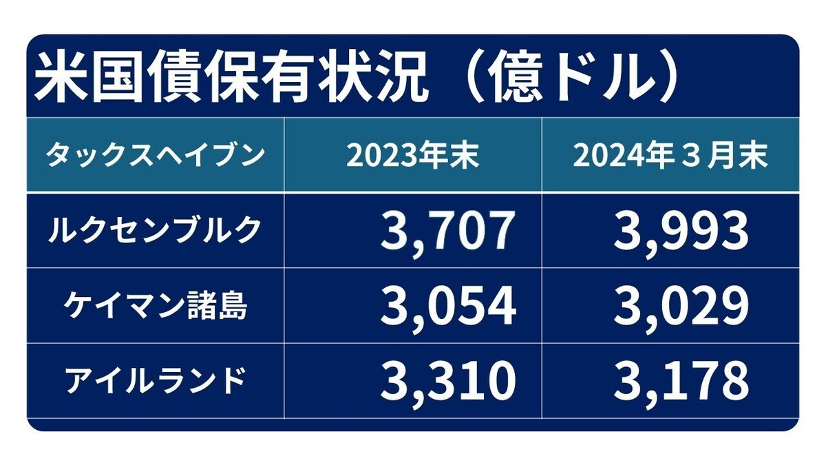 中国の米国債保有減少とニコニコch開設のご報告｜TeamモハP