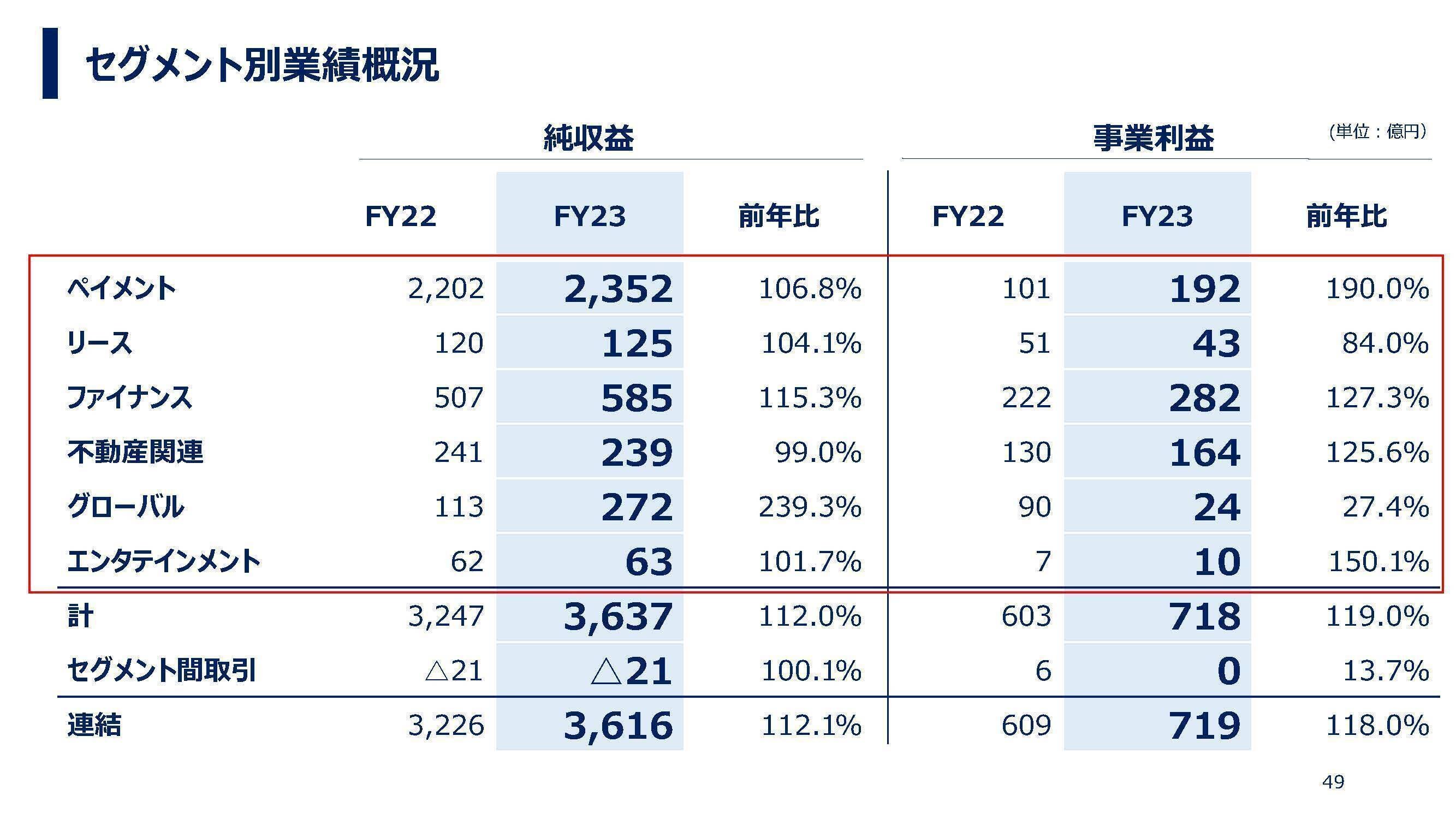 クレディセゾン【8253】決済サービス乱立、競争激化の中でも堅調な理由