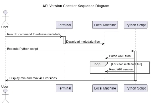 How to Easily Check Salesforce Metadata API Versions｜furuCRM 香川