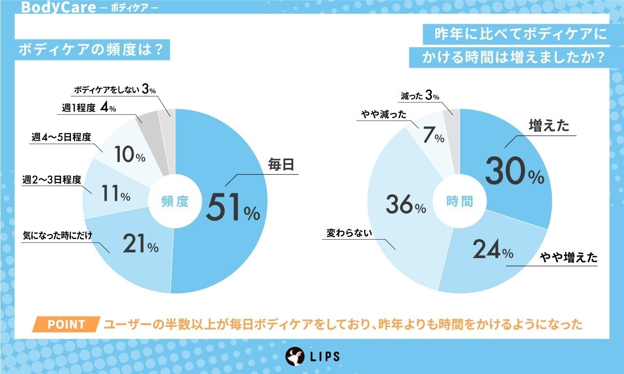 LIPS labo】ユーザー約2,000人に調査。最新「ボディケア」事情と美容
