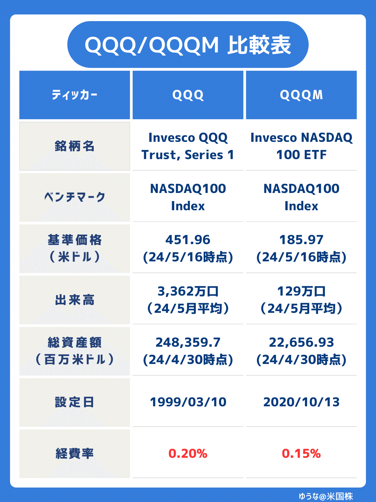 qqqページ QQQって何？「QQQ」と「QQQM」,「QQQJ」,「QQQS」との違いなども