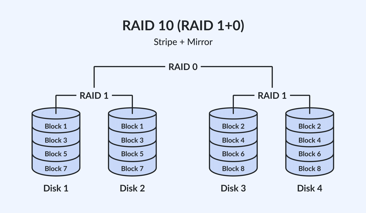 RAID 10とRAID 1の管理難易度と運用上の注意点