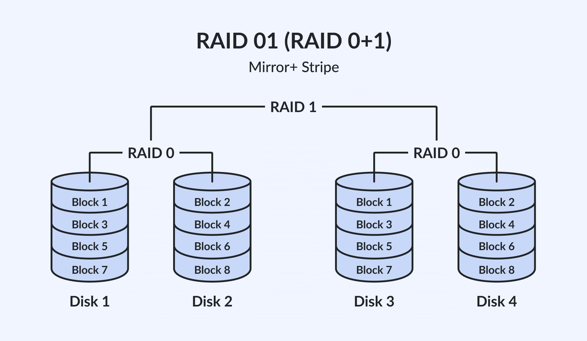 RAID 10の高速化メカニズム（ストライピング＋ミラーリング）