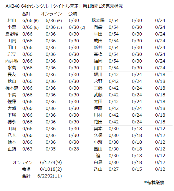 AKB まとめ売り 2025年最新】AKBまとめ売りの人気アイテム - メルカリ