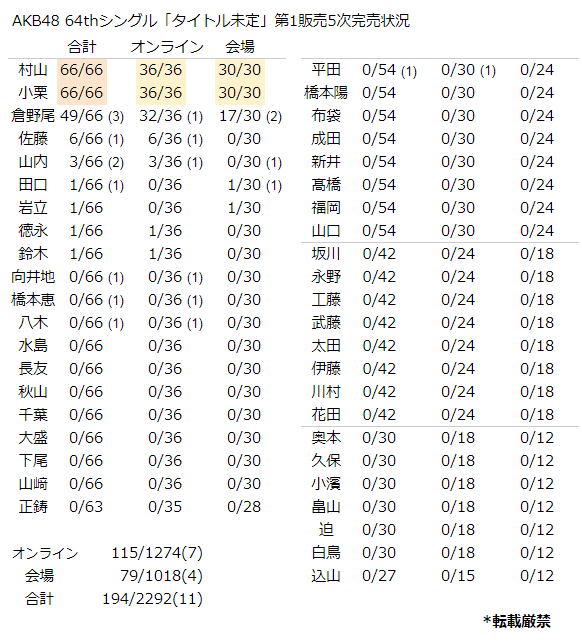 AKB48 64th「恋 詰んじゃった」第1販売 完売状況｜kloi