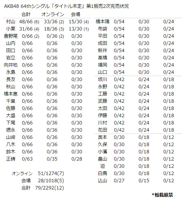 AKB48 64th「恋 詰んじゃった」第1販売 完売状況｜kloi