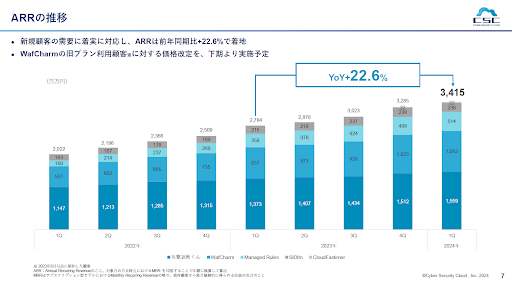 サイバーセキュリティクラウド】2024年12月期 第1四半期決算の