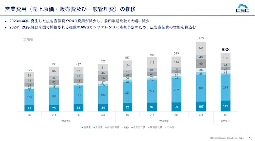 サイバーセキュリティクラウド】2024年12月期 第1四半期決算の概要
