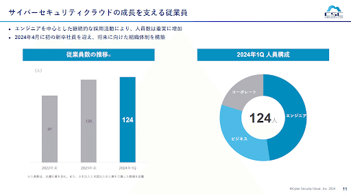 サイバーセキュリティクラウド】2024年12月期 第1四半期決算の サイバーセキュリティクラウド】2024年12月期 第1四半期決算の