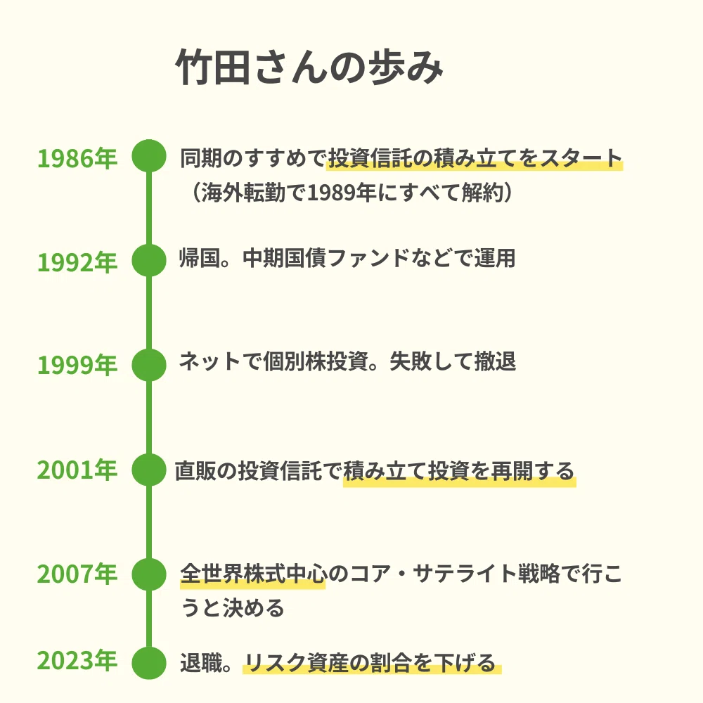 投資歴38年の60代元高校教諭が、長期投資の旅を経て、金融資産の残高を