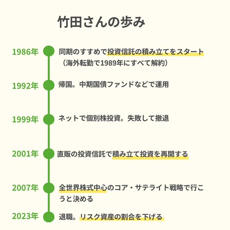 投資歴38年の60代元高校教諭が、長期投資の旅を経て、金融資産の残高を